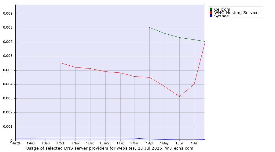 Historical trends in the usage of Cellcom vs. WHG Hosting Services vs. Sysbee