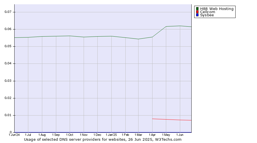 Historical trends in the usage of H88 Web Hosting vs. Cellcom vs. Sysbee