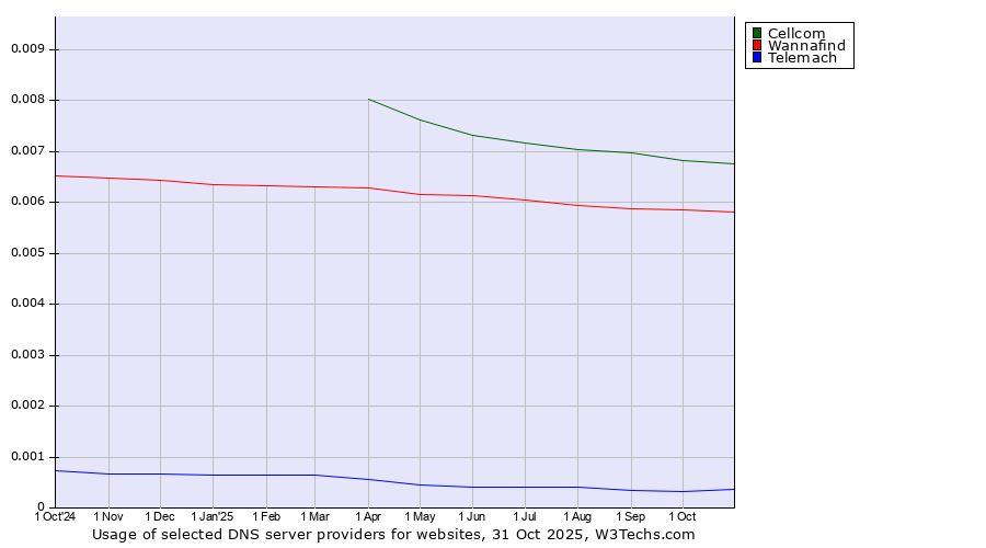 Historical trends in the usage of Cellcom vs. Wannafind vs. Telemach