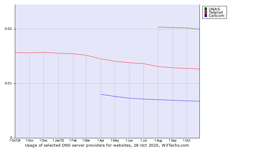 Historical trends in the usage of UNAS vs. Telenet vs. Cellcom