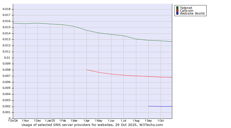 Historical trends in the usage of Telenet vs. Cellcom vs. Website World