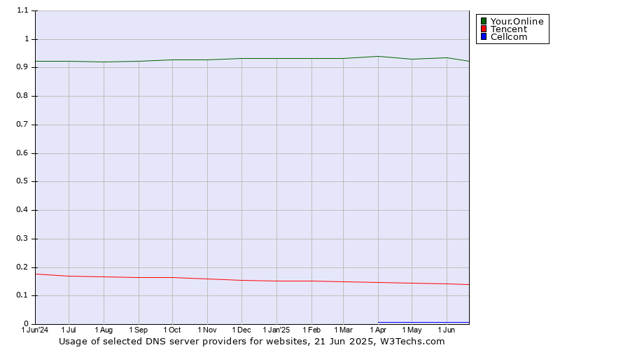 Historical trends in the usage of Your.Online vs. Tencent vs. Cellcom