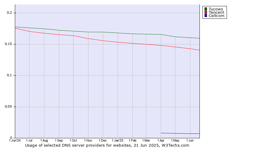 Historical trends in the usage of Tucows vs. Tencent vs. Cellcom