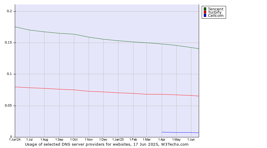Historical trends in the usage of Tencent vs. Turbify vs. Cellcom