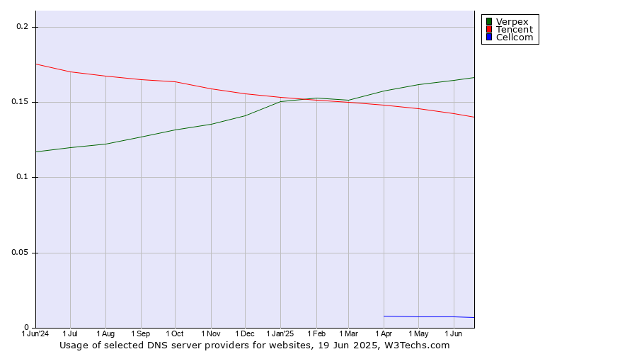 Historical trends in the usage of Verpex vs. Tencent vs. Cellcom