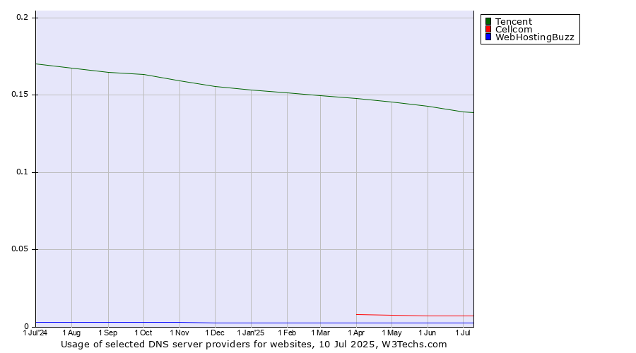 Historical trends in the usage of Tencent vs. Cellcom vs. WebHostingBuzz