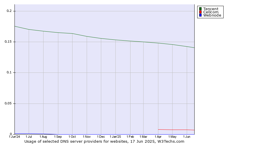 Historical trends in the usage of Tencent vs. Cellcom vs. Webnode