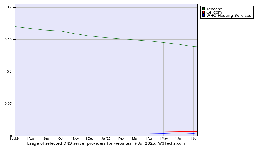 Historical trends in the usage of Tencent vs. Cellcom vs. WHG Hosting Services