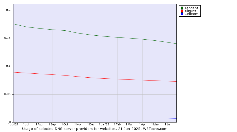 Historical trends in the usage of Tencent vs. XinNet vs. Cellcom