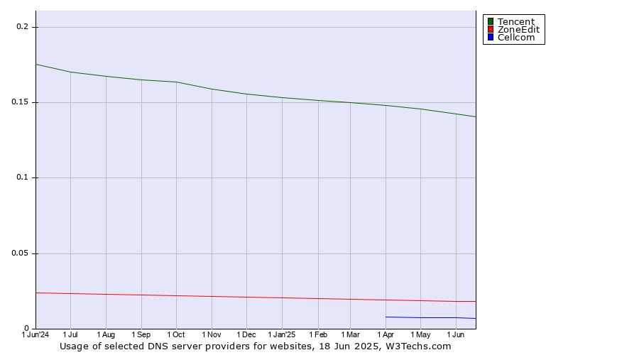 Historical trends in the usage of Tencent vs. ZoneEdit vs. Cellcom
