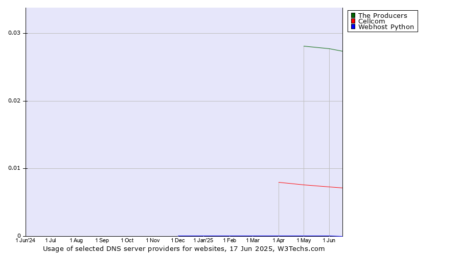 Historical trends in the usage of The Producers vs. Cellcom vs. Webhost Python