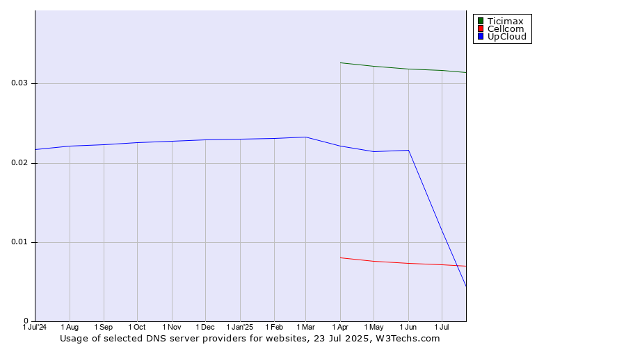 Historical trends in the usage of Ticimax vs. UpCloud vs. Cellcom