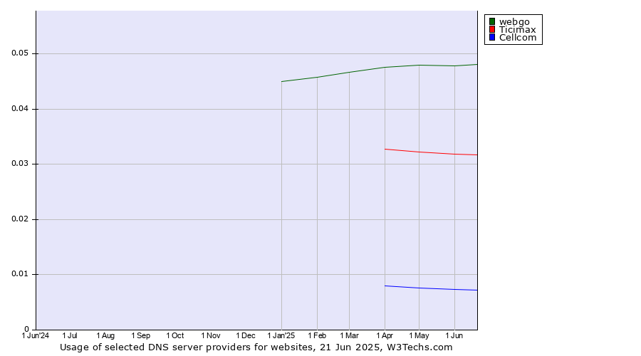 Historical trends in the usage of webgo vs. Ticimax vs. Cellcom