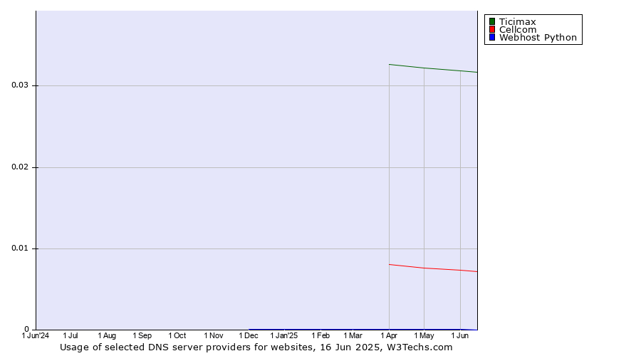 Historical trends in the usage of Ticimax vs. Cellcom vs. Webhost Python