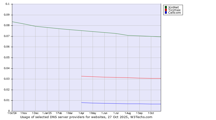 Historical trends in the usage of XinNet vs. Ticimax vs. Cellcom