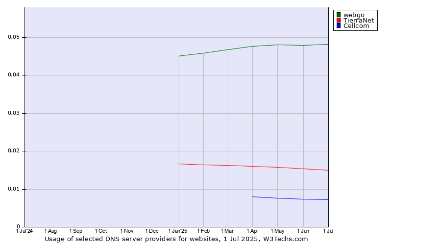 Historical trends in the usage of webgo vs. TierraNet vs. Cellcom
