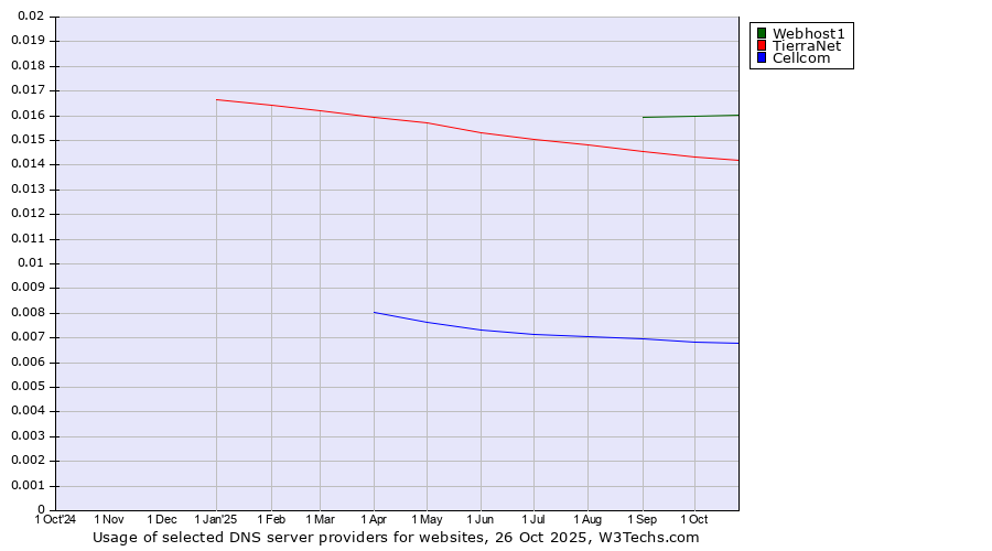 Historical trends in the usage of Webhost1 vs. TierraNet vs. Cellcom