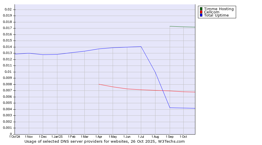 Historical trends in the usage of Timme Hosting vs. Cellcom vs. Total Uptime