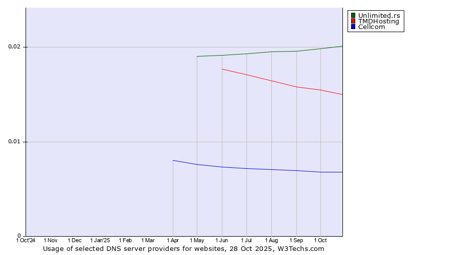 Historical trends in the usage of Unlimited.rs vs. TMDHosting vs. Cellcom