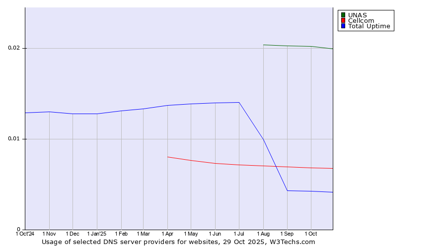 Historical trends in the usage of UNAS vs. Cellcom vs. Total Uptime