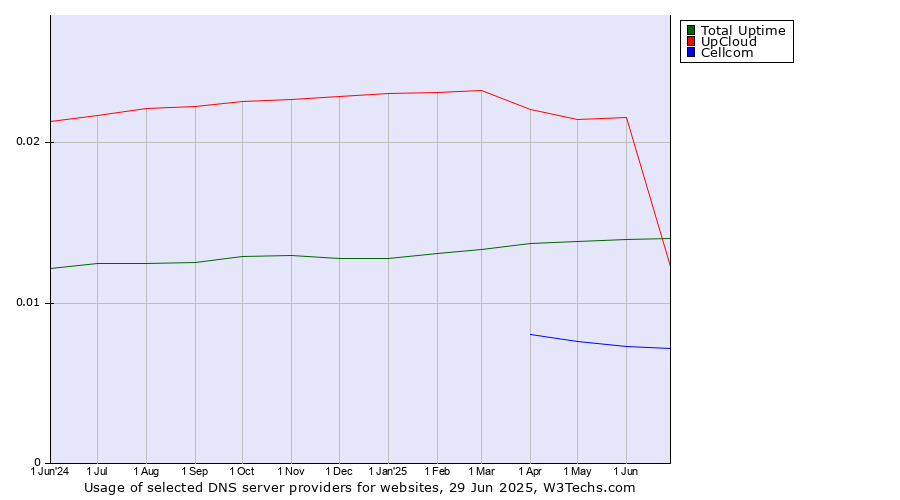 Historical trends in the usage of UpCloud vs. Total Uptime vs. Cellcom