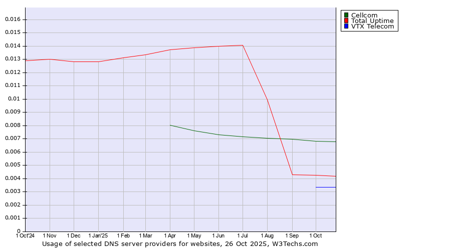 Historical trends in the usage of Cellcom vs. Total Uptime vs. VTX Telecom