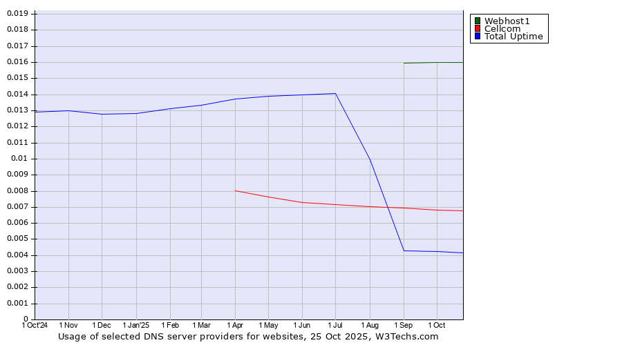 Historical trends in the usage of Webhost1 vs. Cellcom vs. Total Uptime