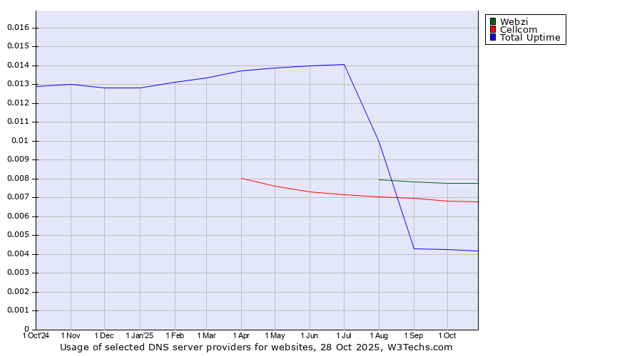 Historical trends in the usage of Webzi vs. Cellcom vs. Total Uptime