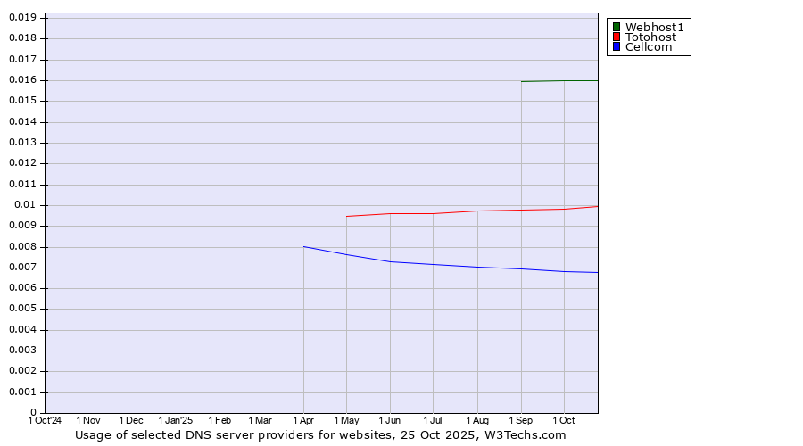 Historical trends in the usage of Webhost1 vs. Totohost vs. Cellcom