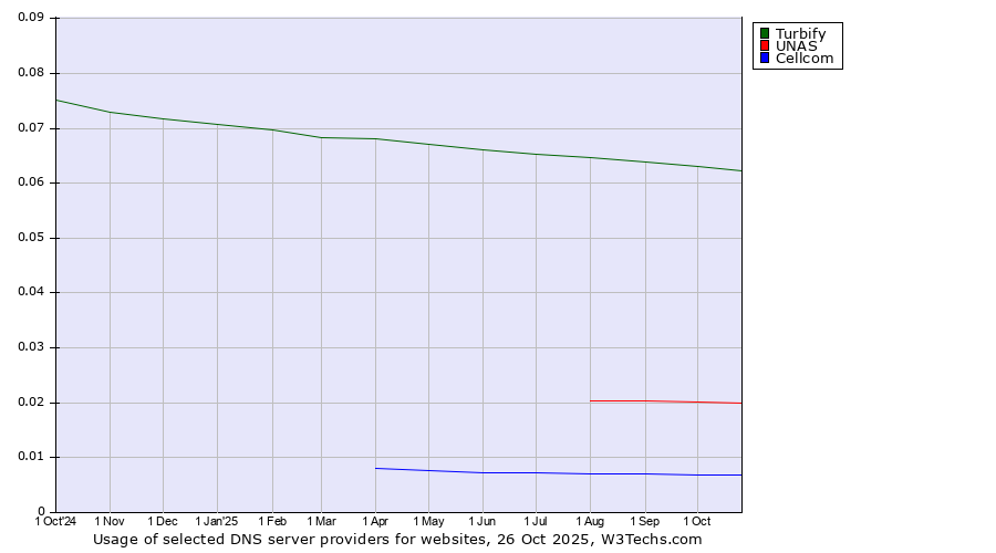 Historical trends in the usage of Turbify vs. UNAS vs. Cellcom