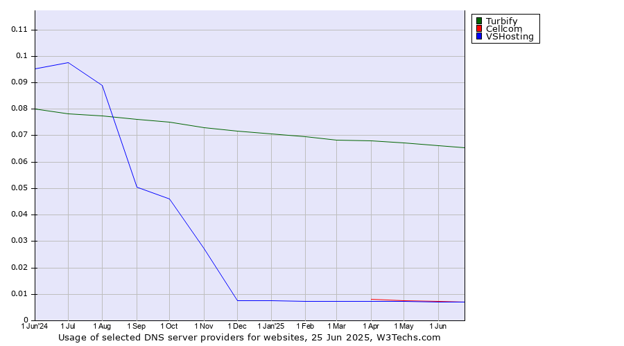 Historical trends in the usage of Turbify vs. Cellcom vs. VSHosting