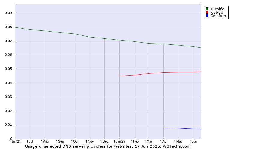 Historical trends in the usage of Turbify vs. webgo vs. Cellcom