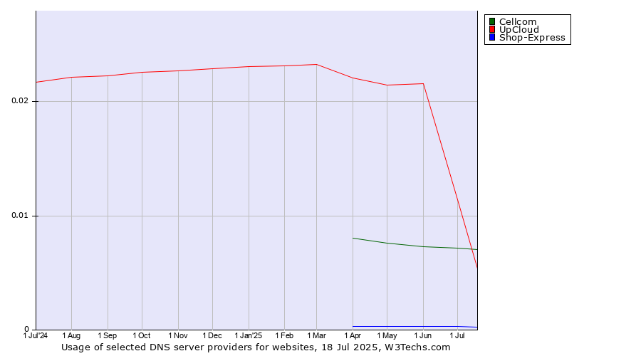 Historical trends in the usage of UpCloud vs. Cellcom vs. Shop-Express