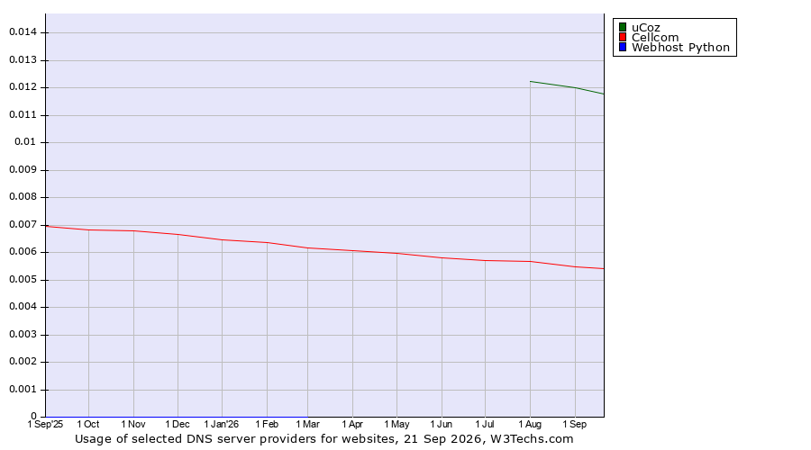 Historical trends in the usage of uCoz vs. Cellcom vs. Webhost Python