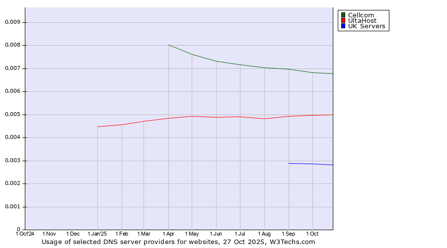 Historical trends in the usage of Cellcom vs. UltaHost vs. UK Servers