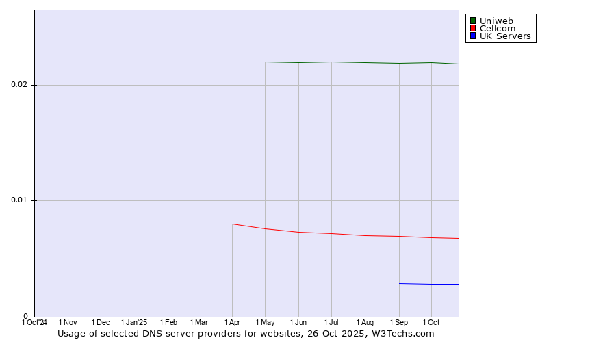 Historical trends in the usage of Uniweb vs. Cellcom vs. UK Servers