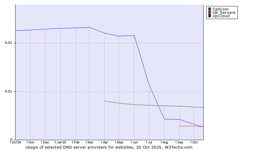 Historical trends in the usage of Cellcom vs. UpCloud vs. UK Servers