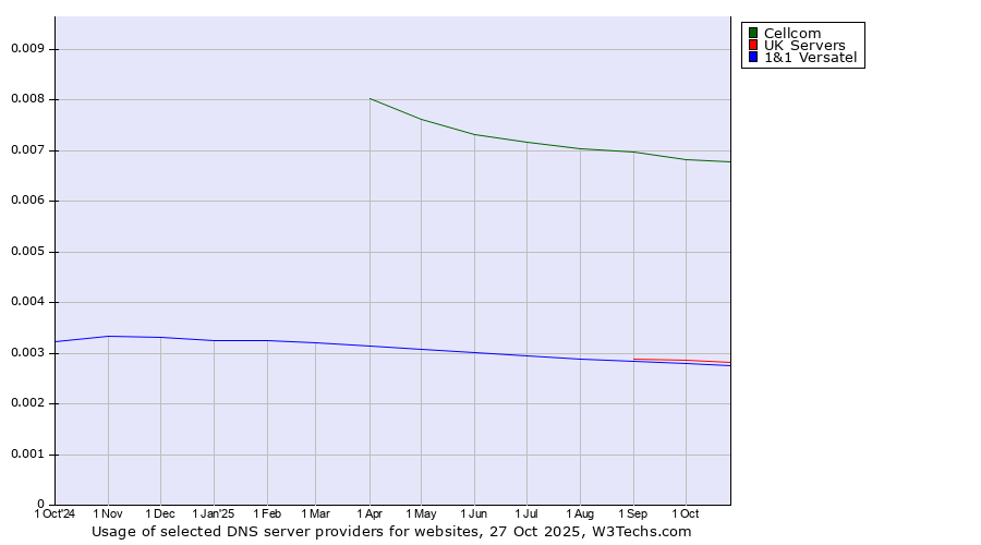 Historical trends in the usage of Cellcom vs. UK Servers vs. 1&1 Versatel