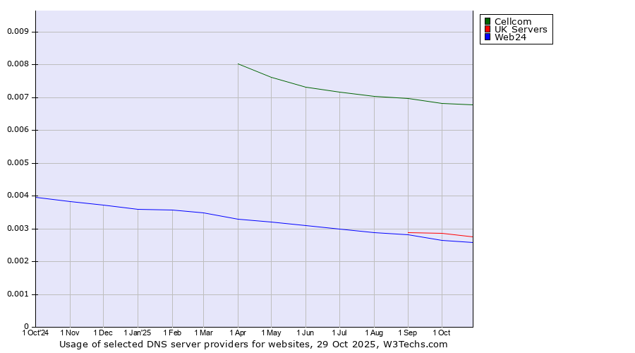 Historical trends in the usage of Cellcom vs. UK Servers vs. Web24