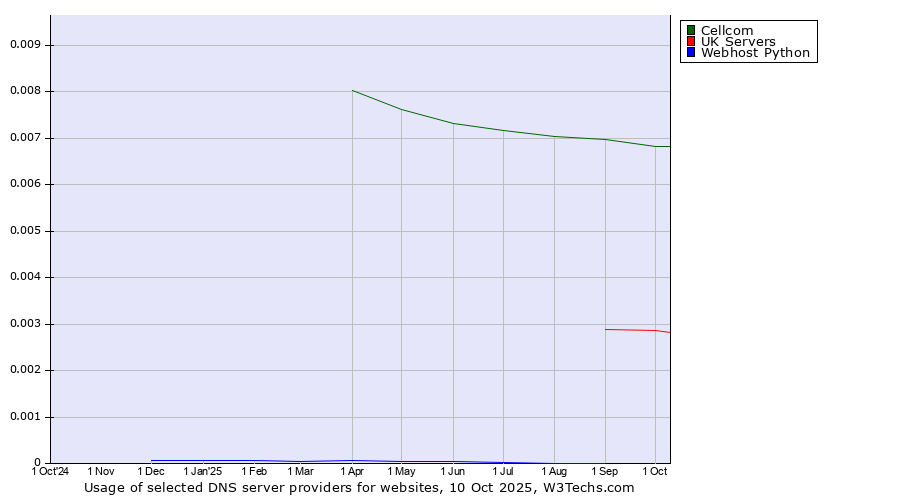 Historical trends in the usage of Cellcom vs. UK Servers vs. Webhost Python