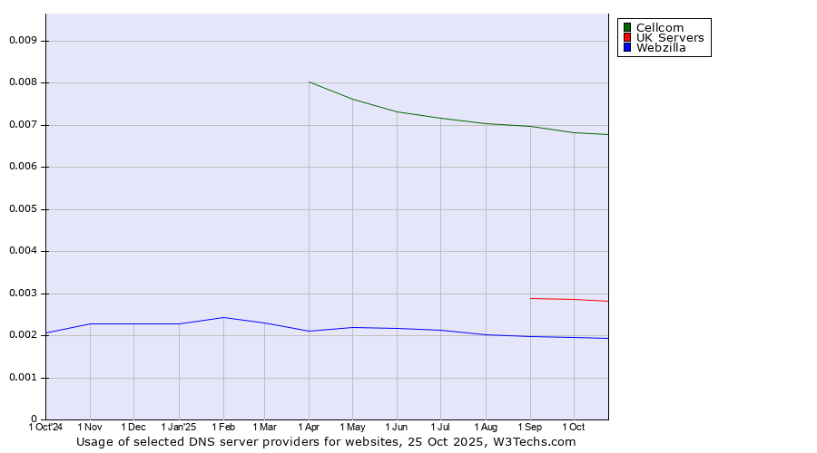 Historical trends in the usage of Cellcom vs. UK Servers vs. Webzilla