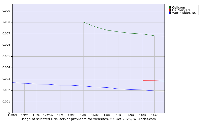 Historical trends in the usage of Cellcom vs. UK Servers vs. WorldwideDNS