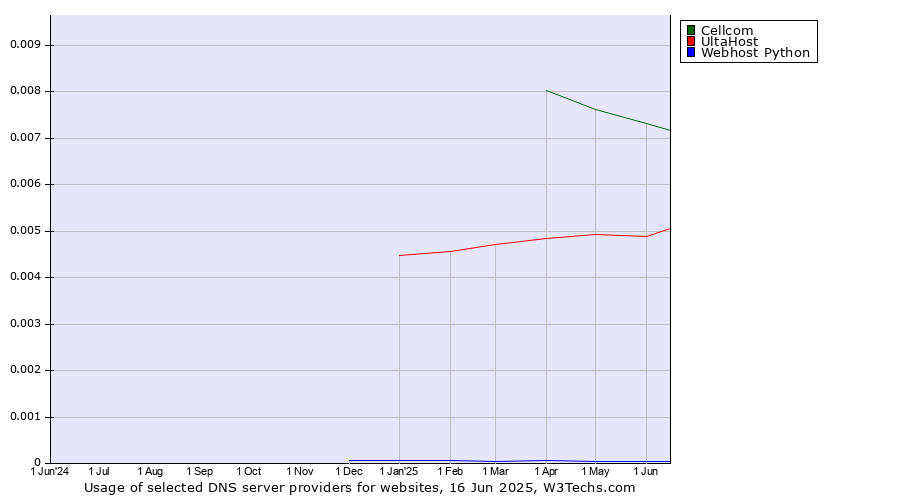 Historical trends in the usage of Cellcom vs. UltaHost vs. Webhost Python