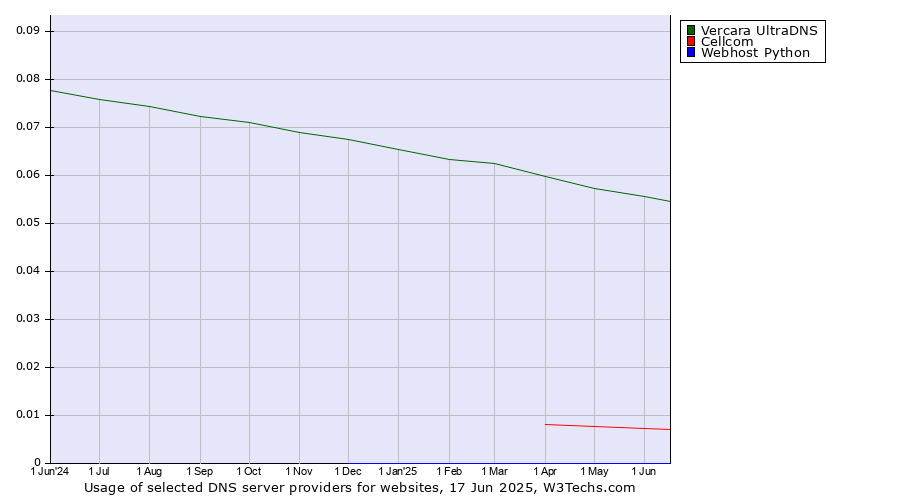 Historical trends in the usage of Vercara UltraDNS vs. Cellcom vs. Webhost Python