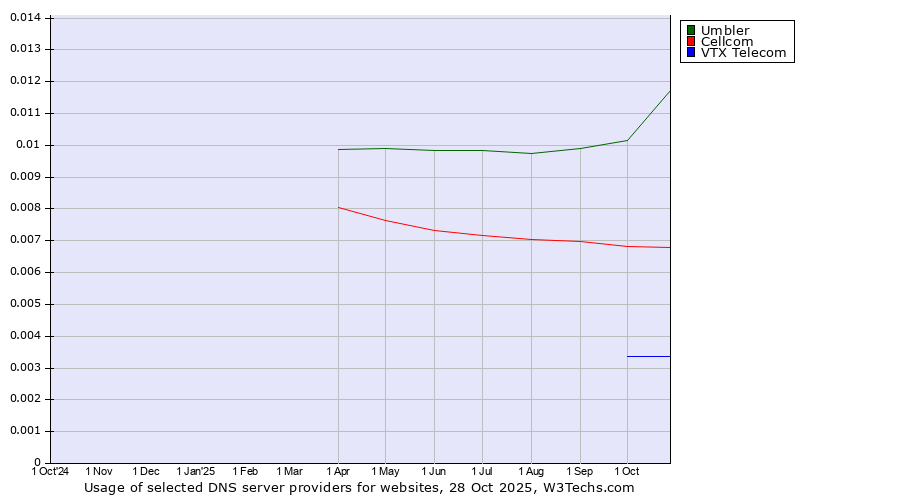 Historical trends in the usage of Umbler vs. Cellcom vs. VTX Telecom