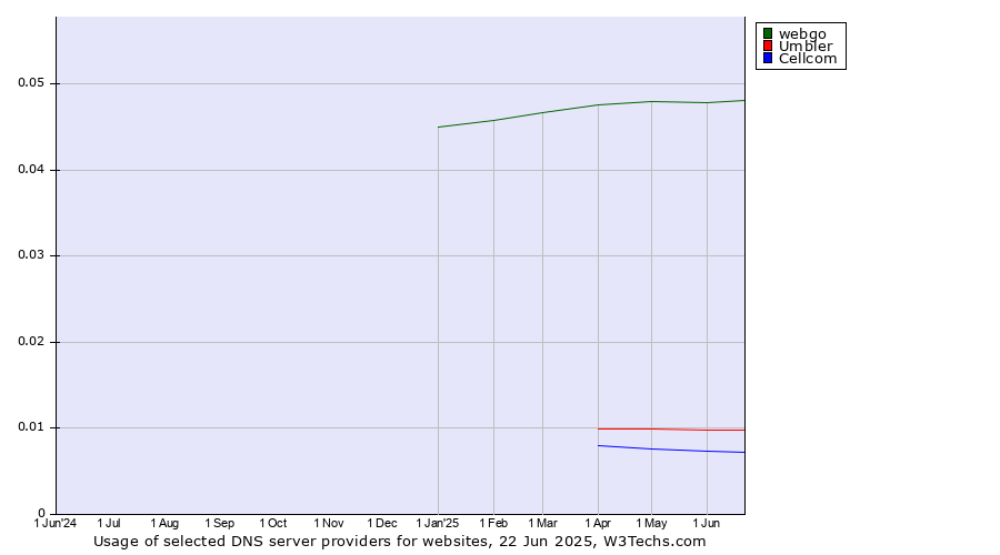 Historical trends in the usage of webgo vs. Umbler vs. Cellcom