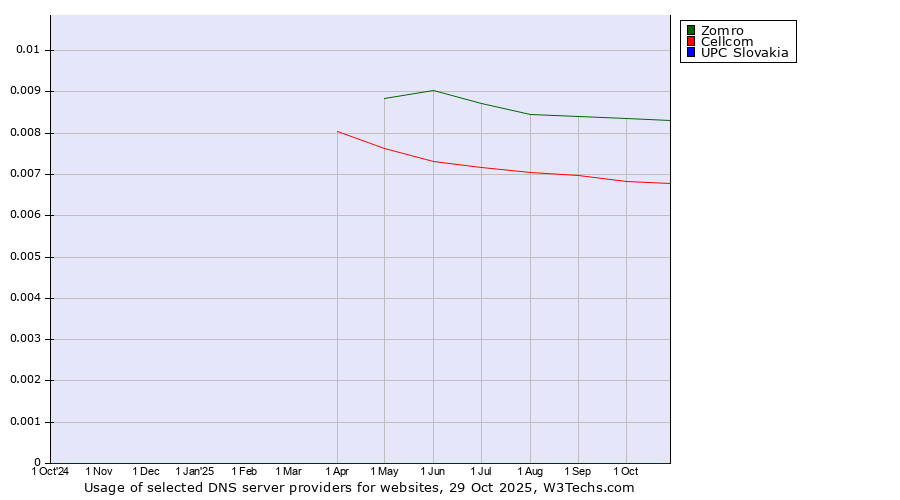 Historical trends in the usage of Zomro vs. Cellcom vs. UPC Slovakia