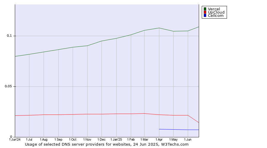 Historical trends in the usage of Vercel vs. UpCloud vs. Cellcom
