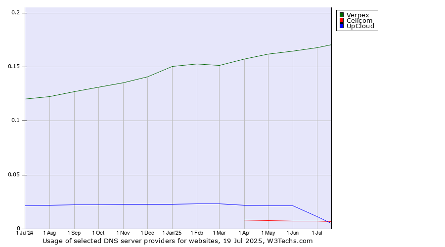 Historical trends in the usage of Verpex vs. UpCloud vs. Cellcom