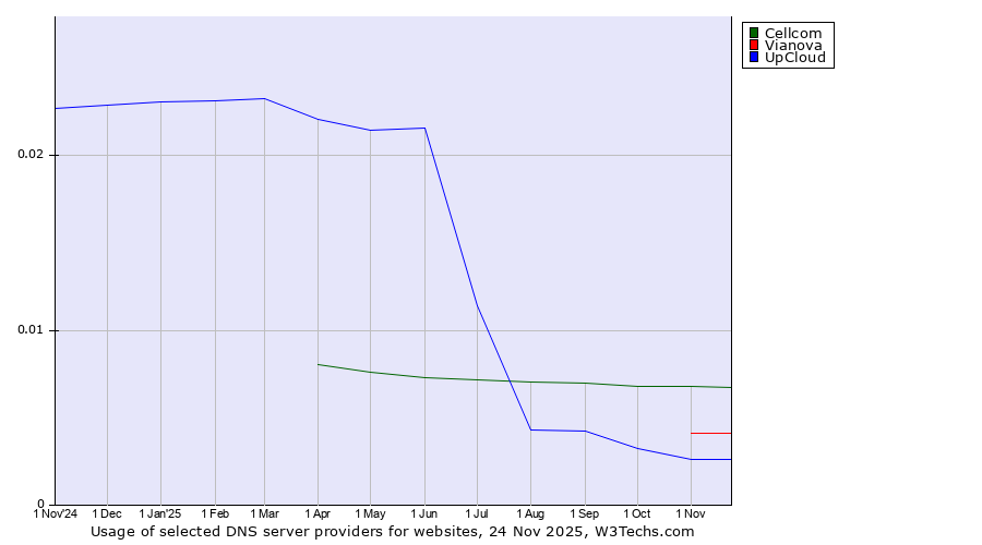 Historical trends in the usage of Cellcom vs. Vianova vs. UpCloud